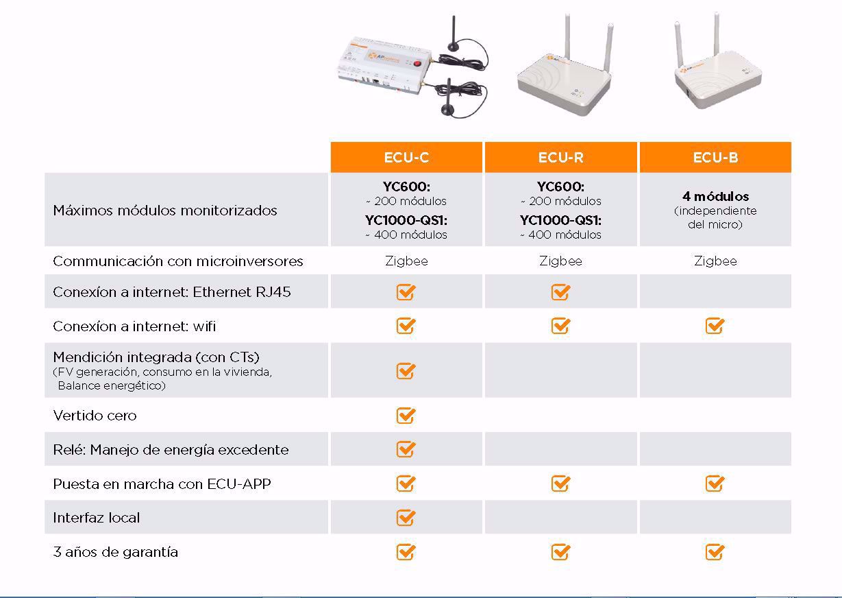 MicroInversores.EU. APsystems ECU-B